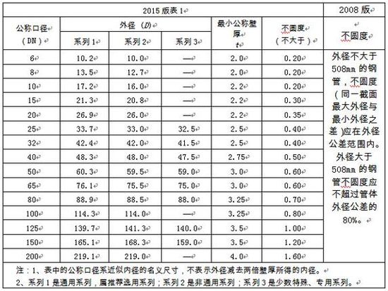 選用好鋼管，關(guān)注新標(biāo)準(zhǔn)！