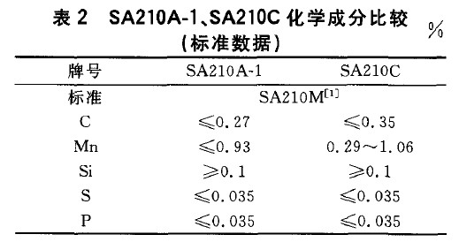 SA210A-1、SA210C化學(xué)成分比較(標(biāo)準(zhǔn)數(shù)據(jù))