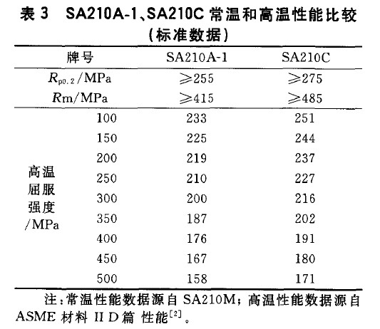 SA210A-1、SA210C常溫和高溫性能比較(標(biāo)準(zhǔn)數(shù)據(jù))
