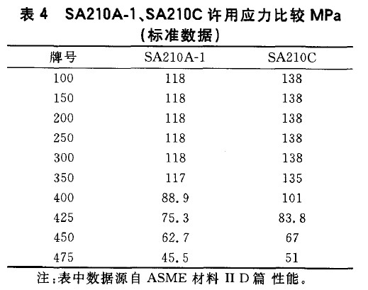 SA210A-1、SA210C許用應(yīng)力比較MPa(標(biāo)準(zhǔn)數(shù)據(jù))