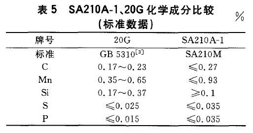 SA210A-1、20G化學(xué)成分比較(標(biāo)準(zhǔn)數(shù)據(jù))