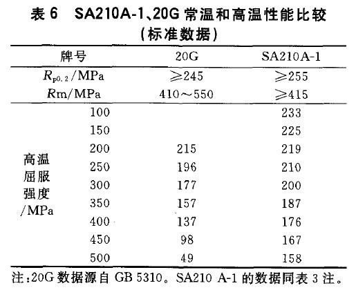 SA210A-1、20G常溫和高溫性能比較(標(biāo)準(zhǔn)數(shù)據(jù))