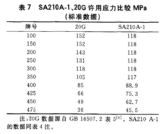 SA210A-1、20G許用應(yīng)力比較MPa(標(biāo)準(zhǔn)數(shù)據(jù))