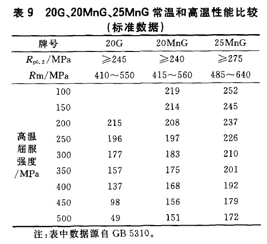 20G、20MnG、25MnG常溫和高溫性能比較(標(biāo)準(zhǔn)數(shù)據(jù))