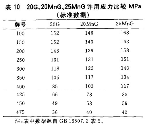 20G、20MnG、25MnG許用應(yīng)力比較MPa(標(biāo)準(zhǔn)數(shù)據(jù))